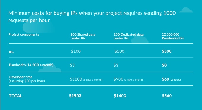 Cost-breakdown of the minimum for buying proxy IPs when your project requires sending 1000 requests per hour