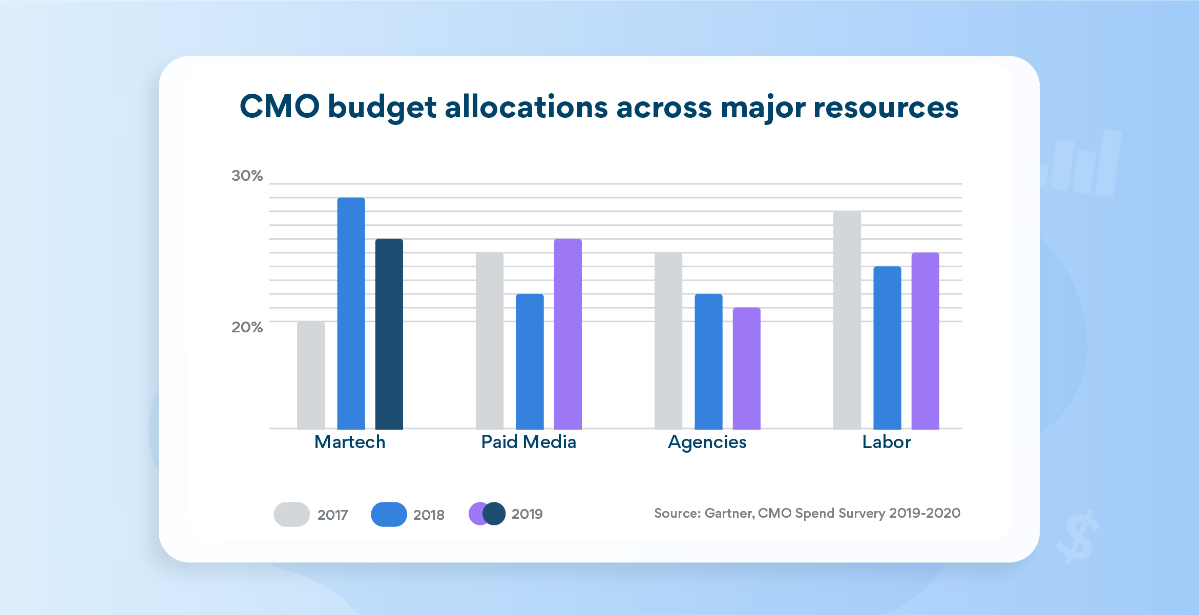 CMO (Chief Marketing Officer) budget allocations across major resources Martech Paid Media Agencies Labor