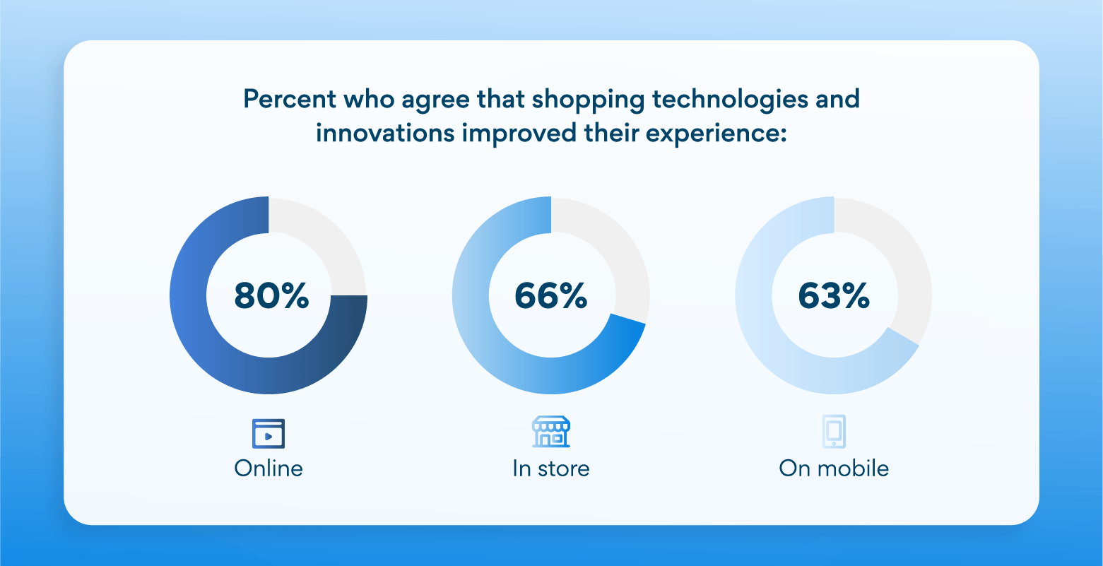 graph showing percentage of people who agree that shopping technologies and innovations improved their experience online, in store and on mobile