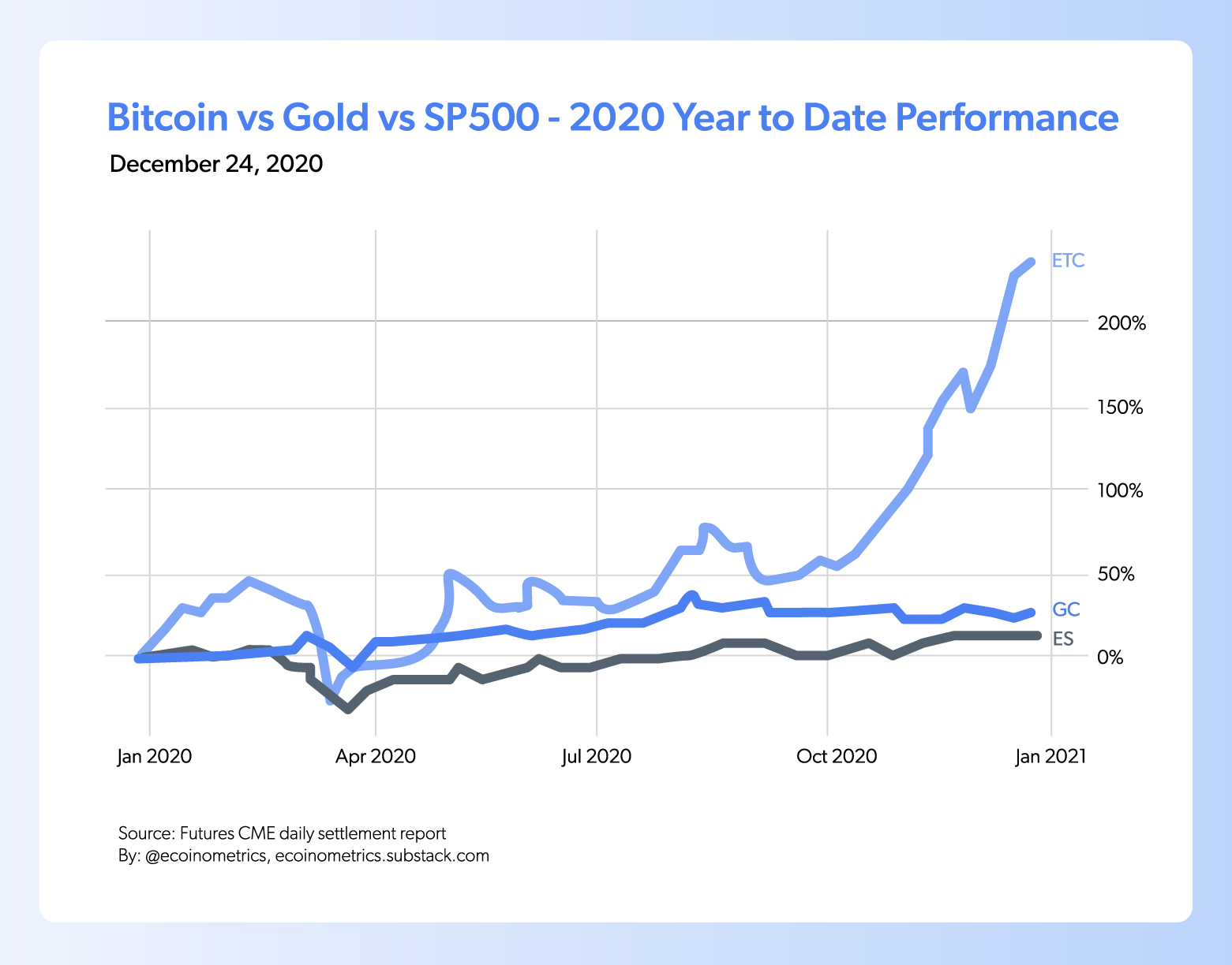 Bitcoin VS Gold VS SP500 between January 2020 and January 2021