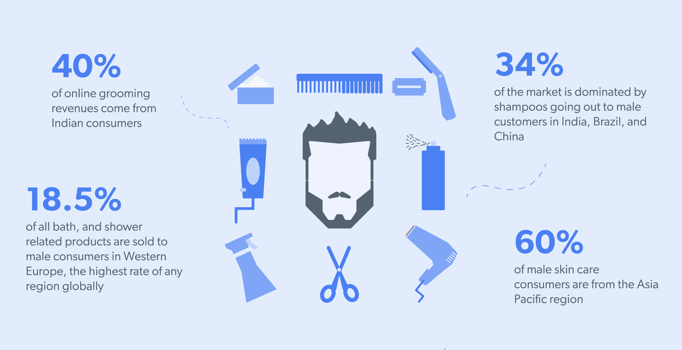 infographic of male grooming product market sectors