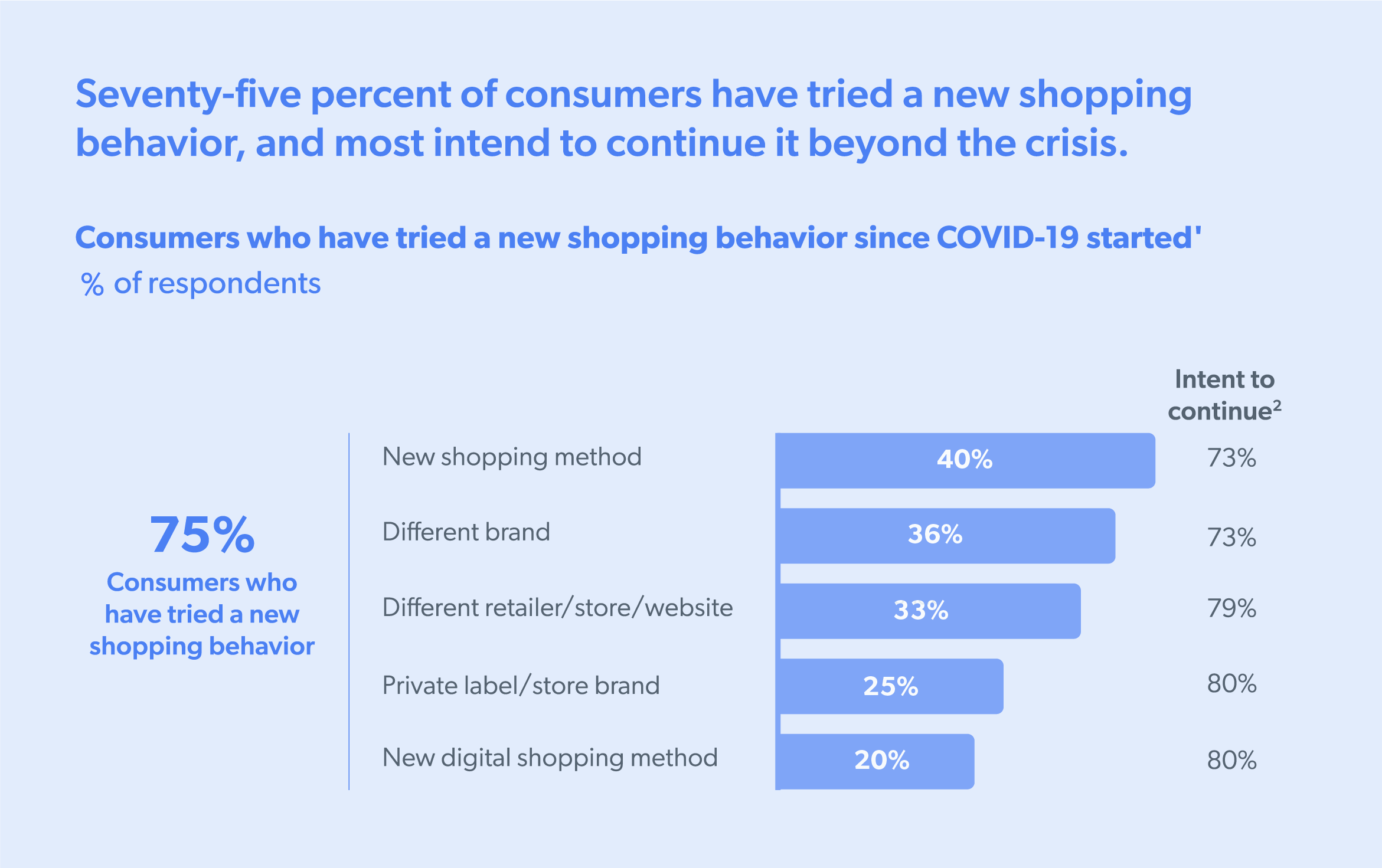 infographic seventy five percent of consumers have tried a new shopping behavior and most intend to continue beyond the crisis
