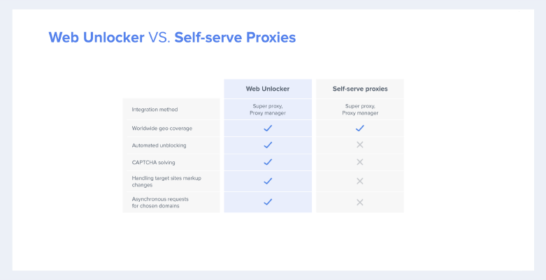 Web Unlocker VS Self-serve proxies surpasses in automated unblocking, captcha solving, handling target sites markup changes and asynchronous requests for choses domains