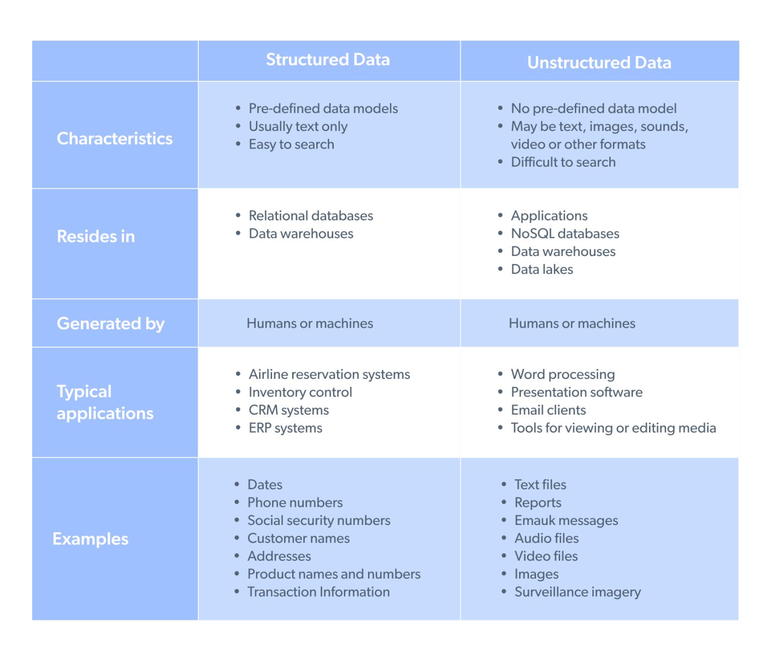 Structured Vs. unstructured data: Full Guide