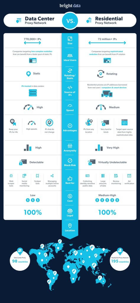 Datacenter vs. Residential proxies infographic