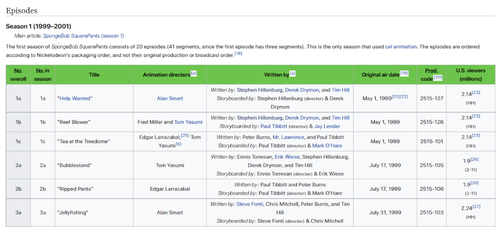 Lista de episodios de Bob Esponja en Wikipedia