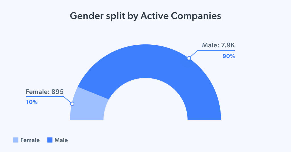 Gender split by active companies