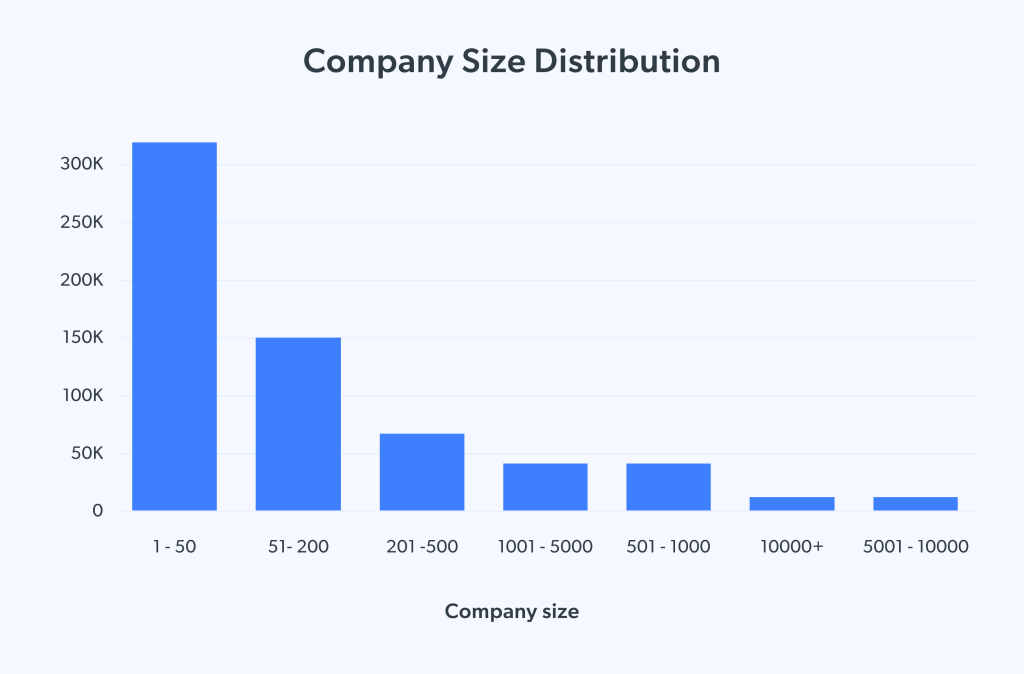 Company size distribution