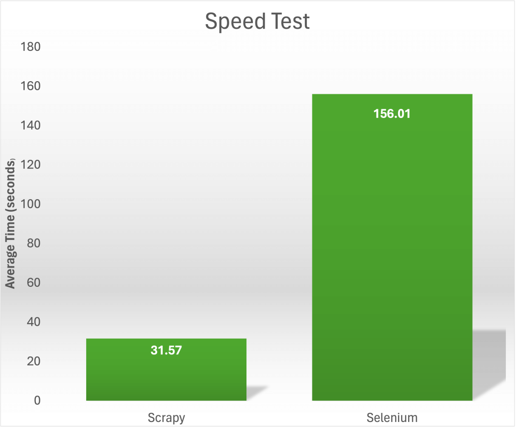 Scrapy vs. Selenium speed test results