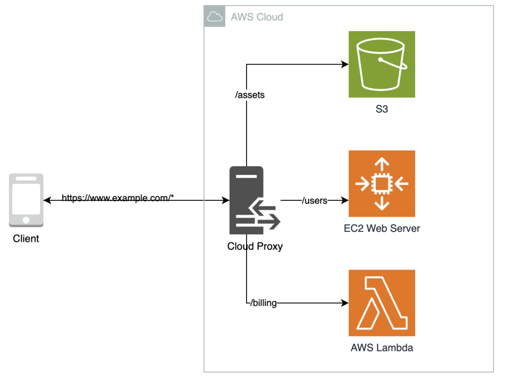 architectural diagram for an application that's deployed on AWS