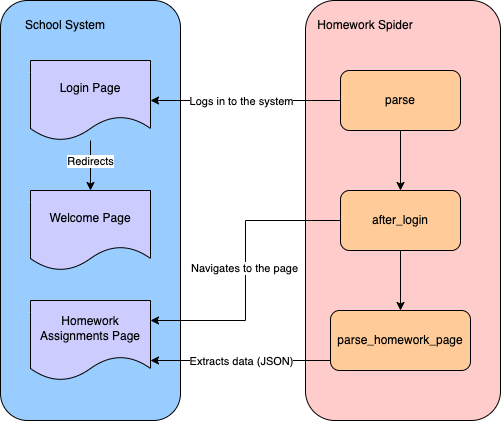 diagram showing the process of creating a spider and navigating to scrape the data