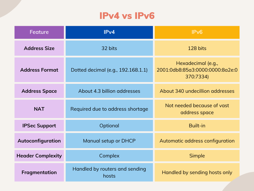 IPv4 vs IPv6 comparison table