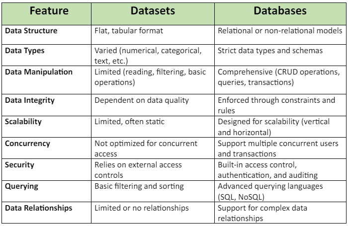 Comparison of datasets and databases