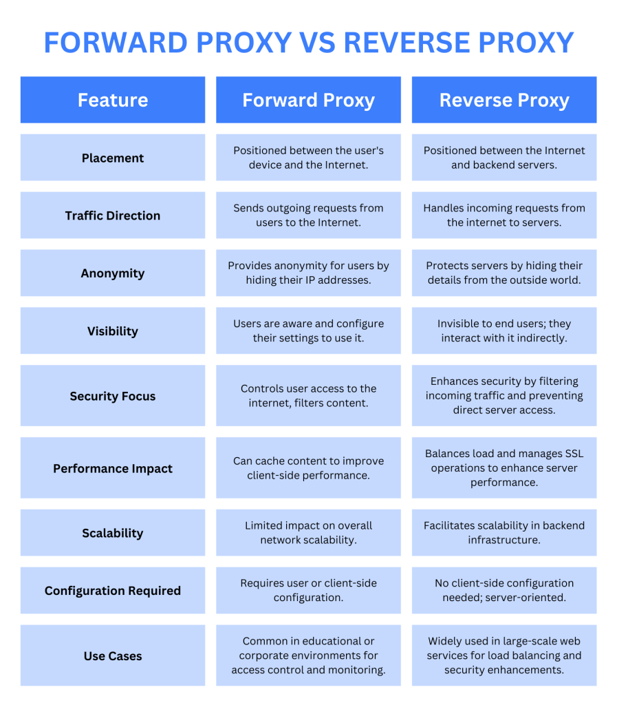 Forward vs reverse proxy comparison table