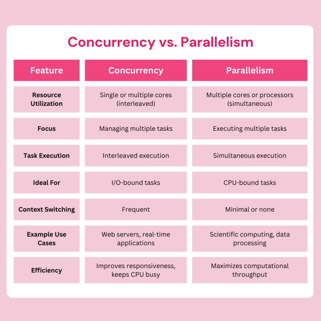 A table explaining and comparing the differences between concurrency and parallelism
