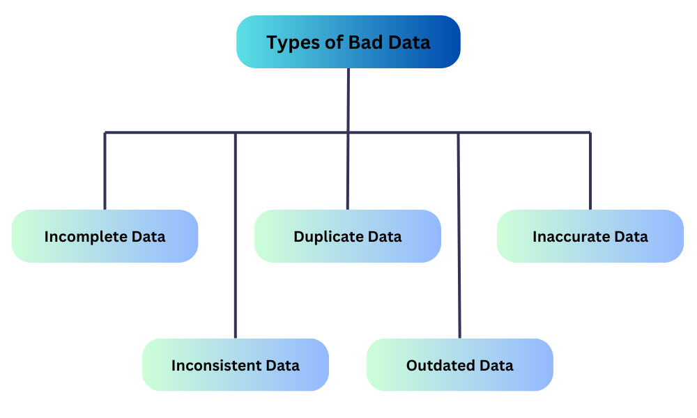 Diagramm der schlechten Datentypen