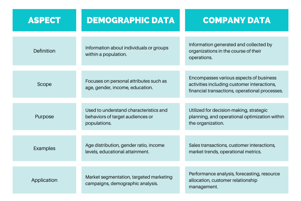 a table explaining the difference between demographic data and company data