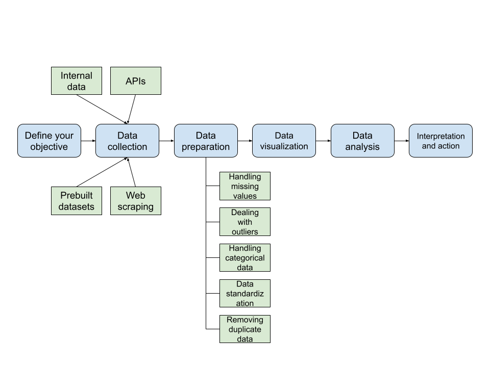 Data discovery process diagram, courtesy of Alen Kalac