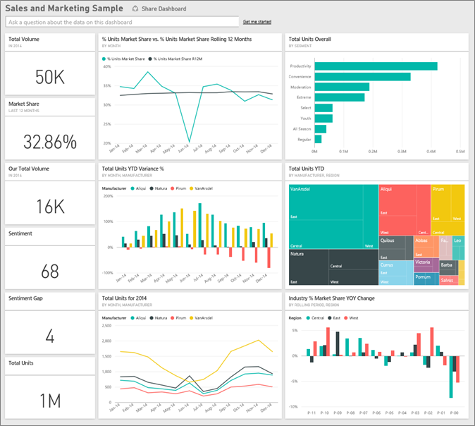 Power BI dashboard example, courtesy of Microsoft