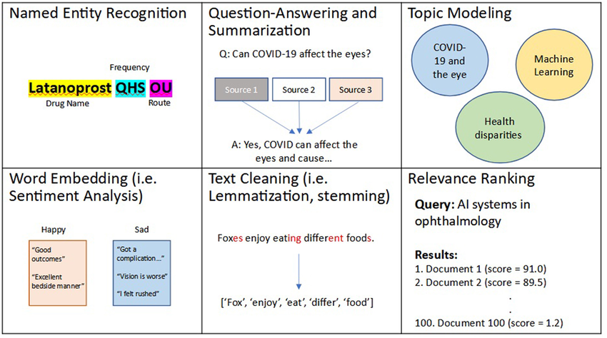 Applications of NLP in ophthalmology: present and future, courtesy of ResearchGate