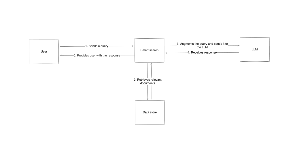 A rough overview of how a RAG system is designed