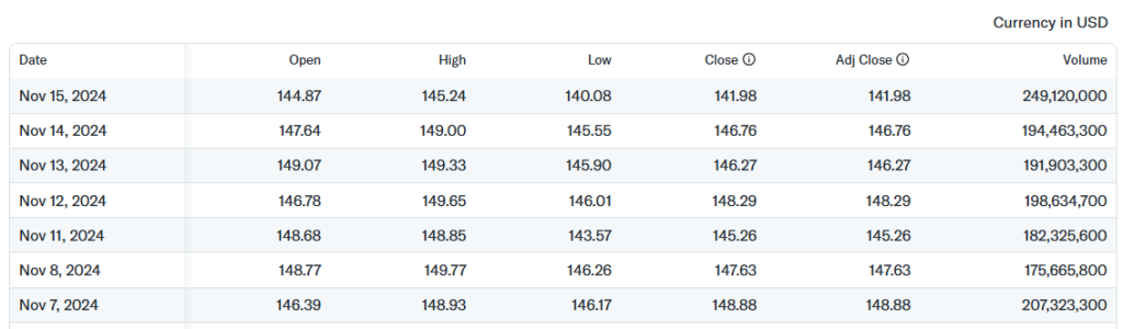 Tabla con datos financieros diarios como precios de apertura y cierre, mínimos, máximos y mucho más