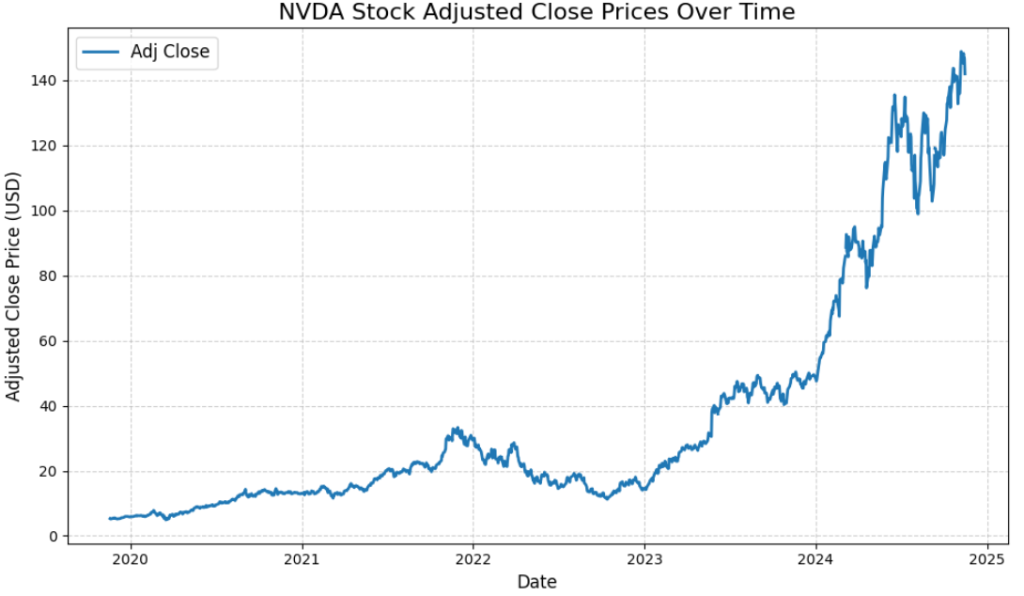 Ejemplo de precios de cierre ajustados de las acciones de NVDA a lo largo del tiempo