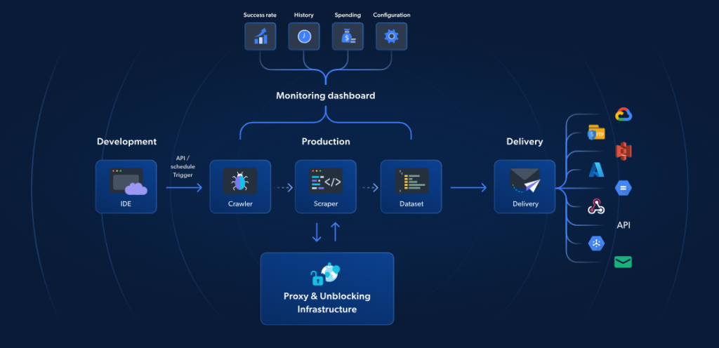 The flow of Bright Data's Serverless Functions