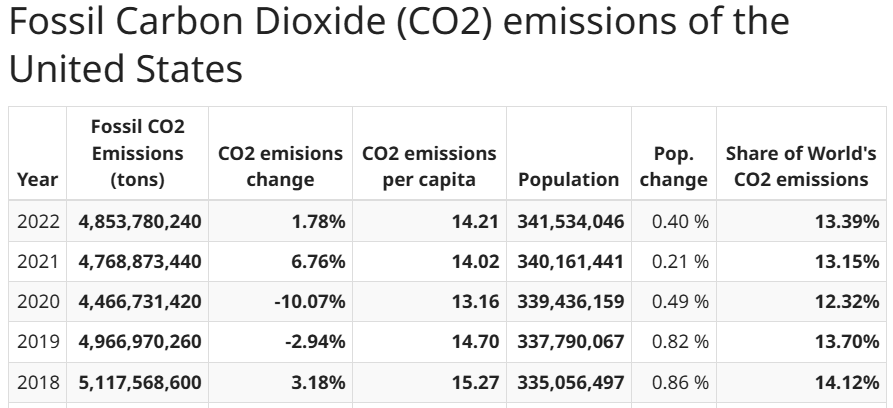 The tabular data about the C02 emissions per year in United States