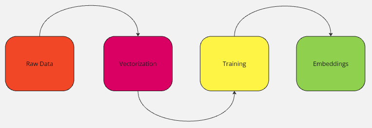 Steps To Create Embeddings